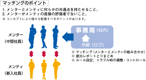 マッチングのポイント