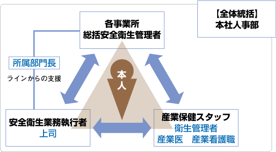 社内支援体制の基本型の図