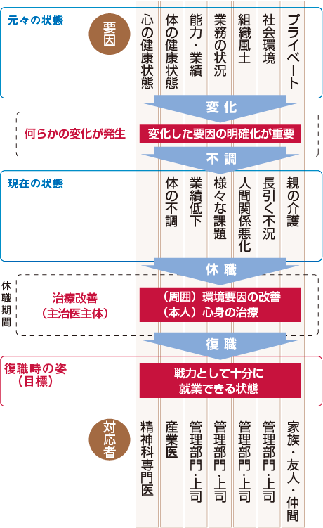 【不調者への対応】　状況把握と改善のポイント