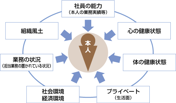 社員の状況把握「見立て」のための７つの観点